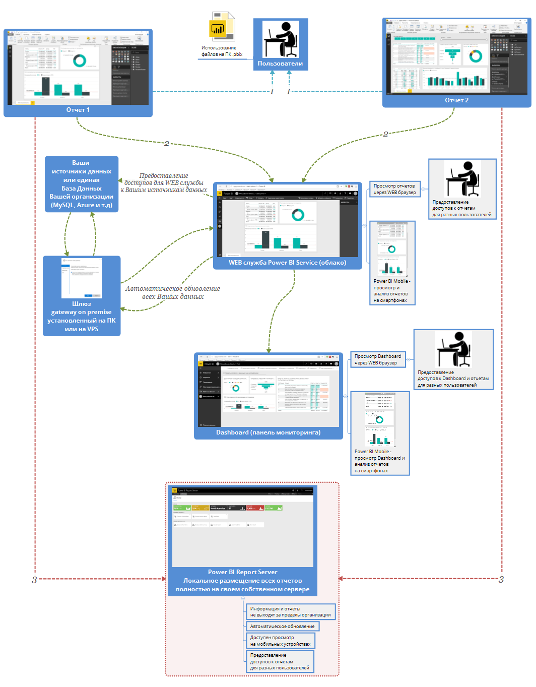 Обзор архитектуры Power BI