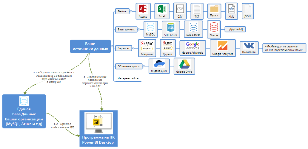 Подключение power bi к 1с