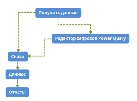 Power BI Desktop - схема работы